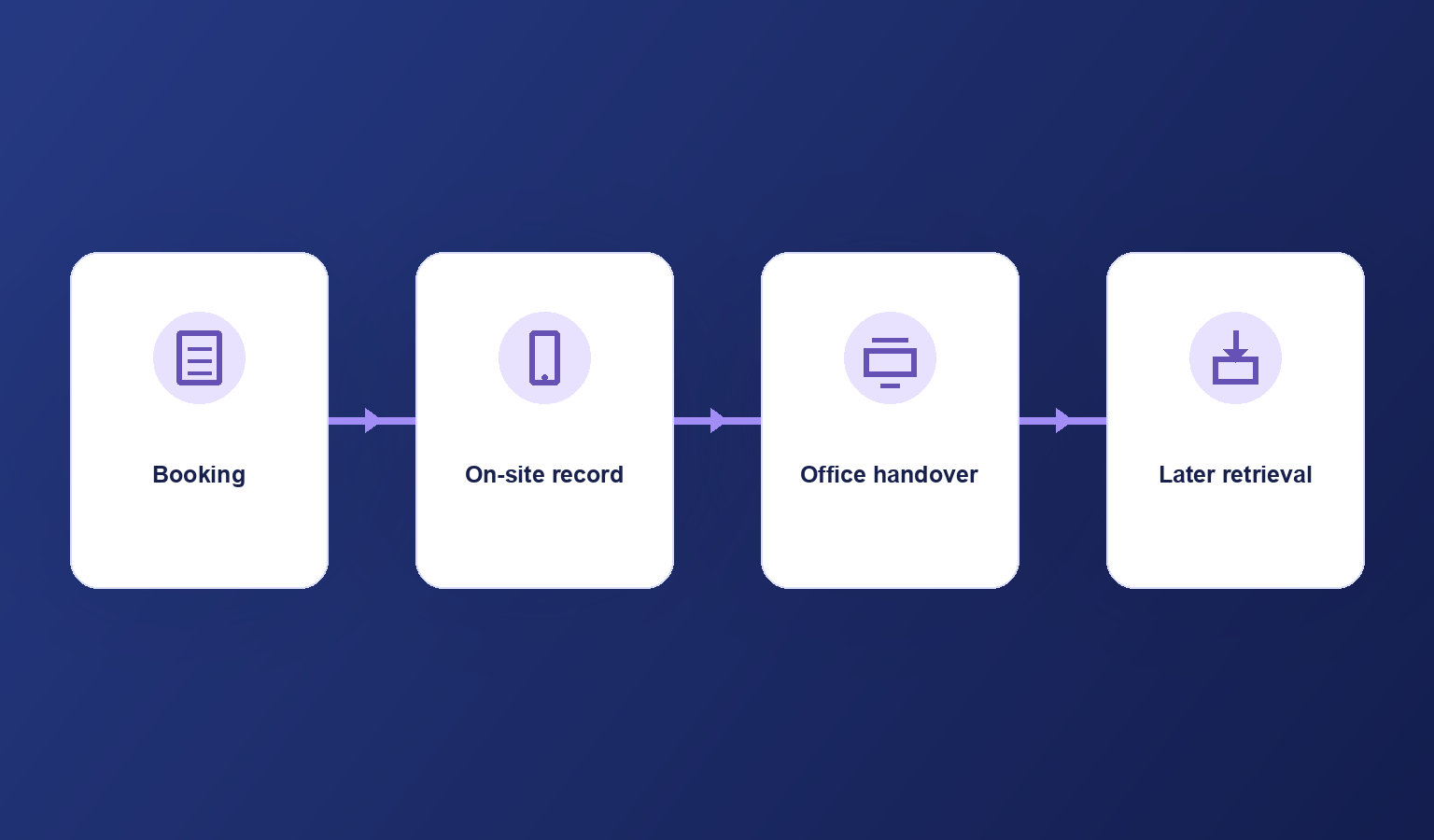 A clear four-stage diagram showing booking, on-site record, office handover and later retrieval