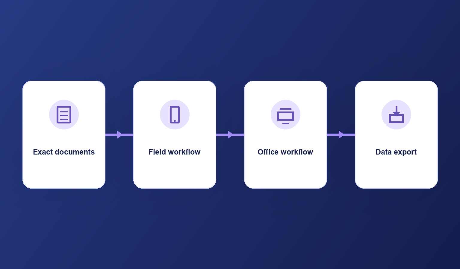 Decision path for comparing trade software by documents, field workflow, office workflow and data export