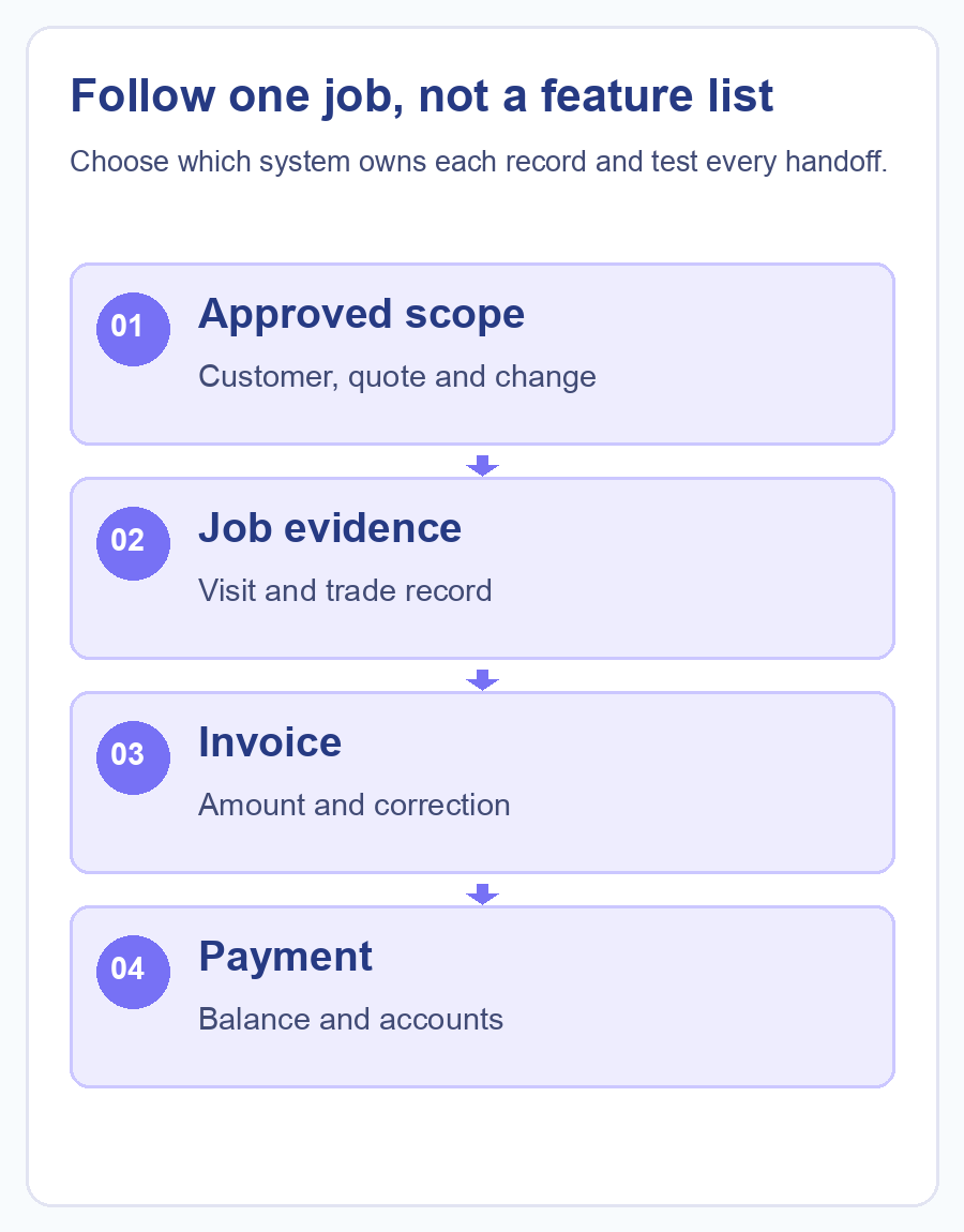 Follow one job, not a feature list: Choose which system owns each record and test every handoff.