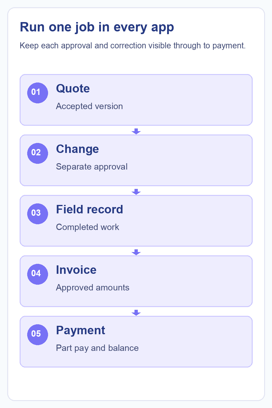 Run one job in every app: Keep each approval and correction visible through to payment.